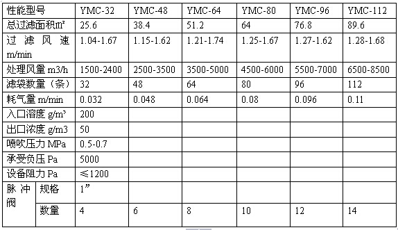 移動袋式除塵器技術參數(shù)