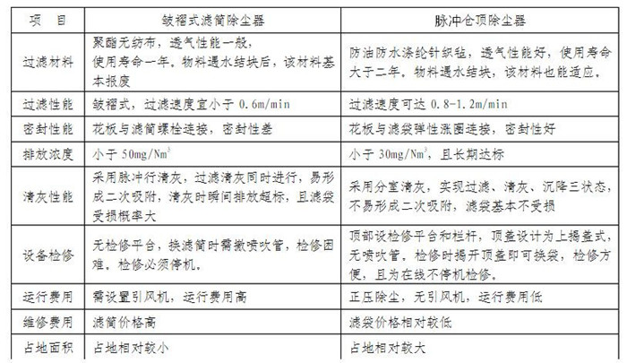 華康中天生產的濾筒倉頂除塵器和脈沖倉頂除塵器對比圖